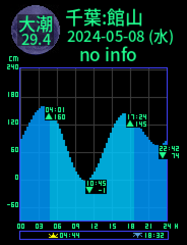 千葉：館山のタイドグラフ（2024-05-08(水)）