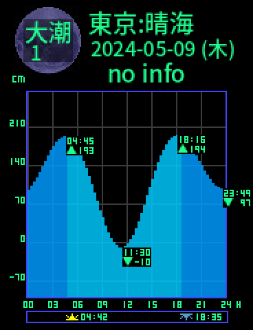 東京：晴海のタイドグラフ（2024-05-08(水)）