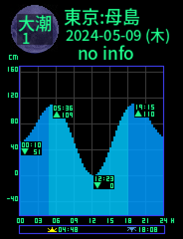 東京：母島沖港のタイドグラフ（2024-05-08(水)）