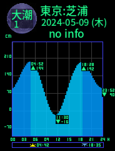 東京：芝浦のタイドグラフ（2024-05-08(水)）