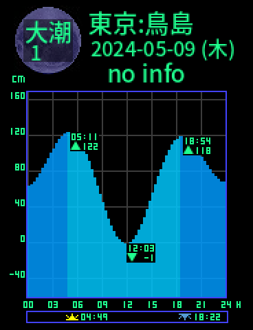 東京：鳥島のタイドグラフ（2024-05-08(水)）