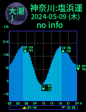 神奈川：川崎塩浜運河のタイドグラフ（2024-05-10(金)）