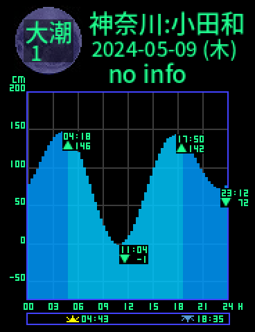 神奈川：小田和のタイドグラフ（2024-05-08(水)）