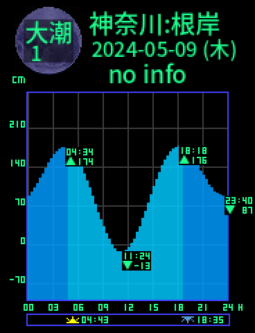 神奈川：根岸のタイドグラフ（2024-05-08(水)）