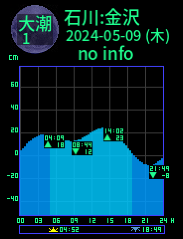 石川：金沢のタイドグラフ（2024-05-08(水)）
