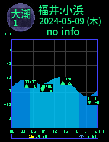 福井：小浜のタイドグラフ（2024-05-09(木)）