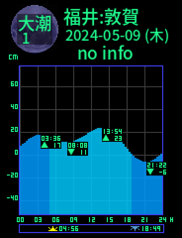 福井：敦賀のタイドグラフ（2024-05-10(金)）