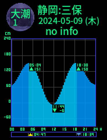 静岡：三保のタイドグラフ（2024-05-08(水)）