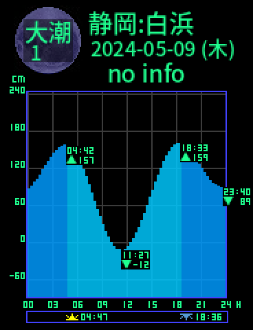 静岡：白浜のタイドグラフ（2024-05-08(水)）