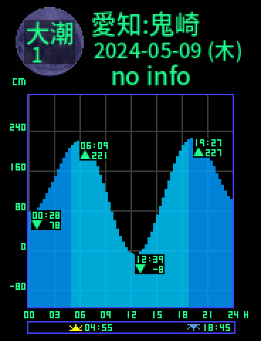 愛知：常滑鬼崎のタイドグラフ（2024-05-09(木)）
