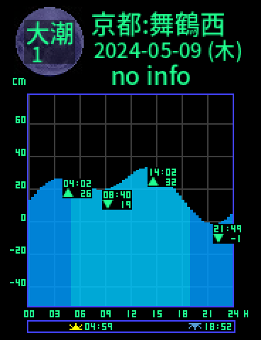 京都：舞鶴西のタイドグラフ（2024-05-08(水)）