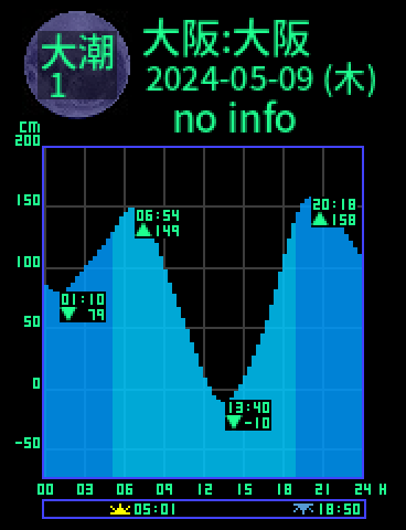 大阪：大阪のタイドグラフ（2024-05-08(水)）