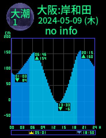 大阪：岸和田のタイドグラフ（2024-05-08(水)）