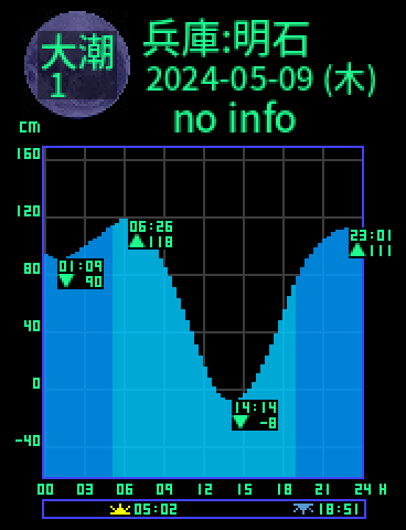 兵庫：明石のタイドグラフ（2024-05-08(水)）