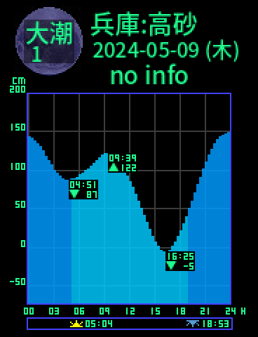 兵庫：高砂のタイドグラフ（2024-05-09(木)）