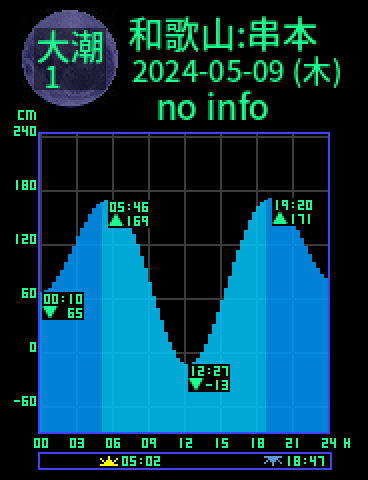 和歌山：串本のタイドグラフ（2024-05-08(水)）