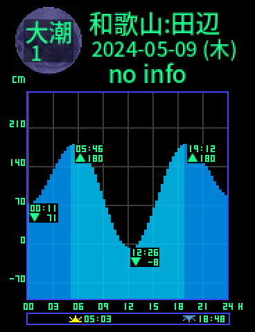 和歌山：田辺のタイドグラフ（2024-05-08(水)）