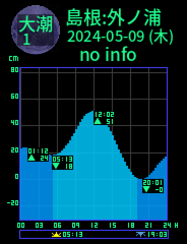 島根：外ノ浦のタイドグラフ（2024-05-08(水)）