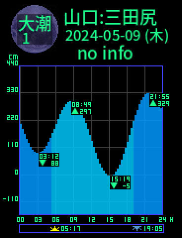 山口：防府三田尻のタイドグラフ（2024-05-08(水)）