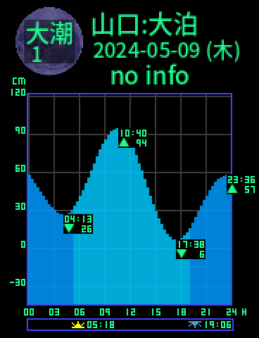 山口：仙崎大泊のタイドグラフ（2024-05-08(水)）