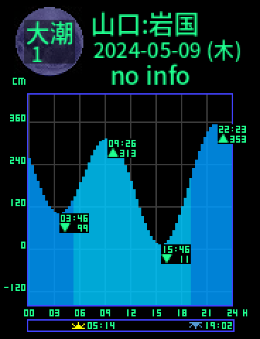 山口：岩国のタイドグラフ（2024-05-08(水)）