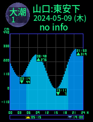 山口：東安下庄のタイドグラフ（2024-05-08(水)）