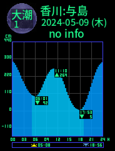 香川：与島のタイドグラフ（2024-05-09(木)）