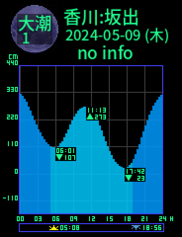 香川：坂出のタイドグラフ（2024-05-08(水)）