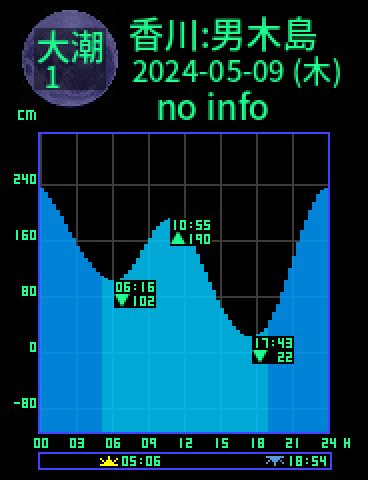 香川：男木島のタイドグラフ（2024-05-08(水)）