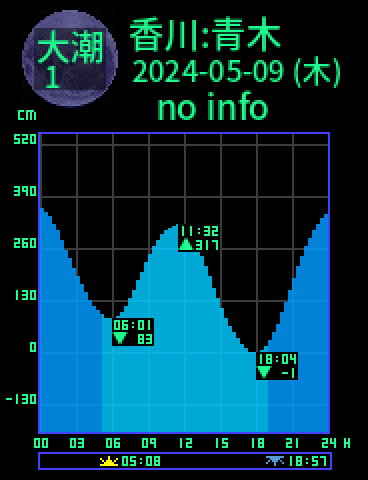 香川：さぬき青木のタイドグラフ（2024-05-08(水)）