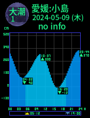 愛媛：小島のタイドグラフ（2024-05-08(水)）