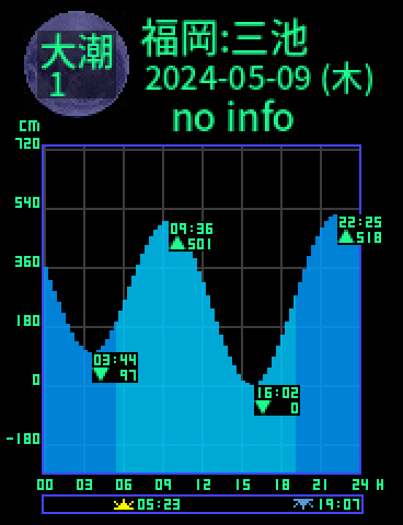 福岡：三池のタイドグラフ（2024-05-08(水)）