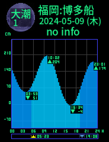 福岡：博多船留のタイドグラフ（2024-05-08(水)）