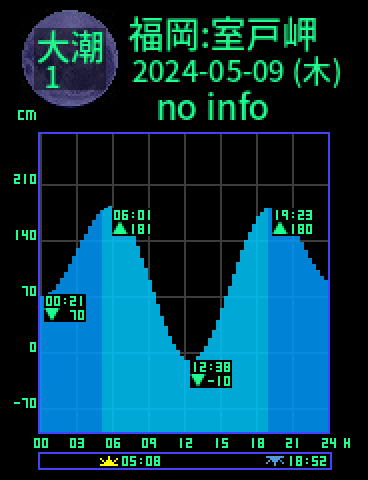 福岡：室戸岬のタイドグラフ（2024-05-09(木)）
