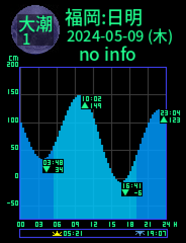 福岡：日明のタイドグラフ（2024-05-10(金)）