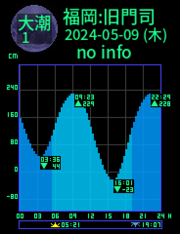 福岡：旧門司のタイドグラフ（2024-05-08(水)）