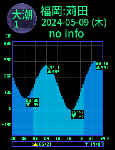 福岡：苅田のタイドグラフ（2024-05-09(木)）