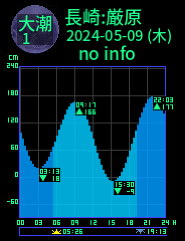 長崎：厳原のタイドグラフ（2024-05-10(金)）