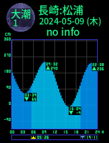 長崎：松浦のタイドグラフ（2024-05-08(水)）