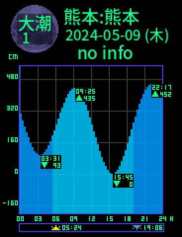 熊本：熊本のタイドグラフ（2024-05-08(水)）