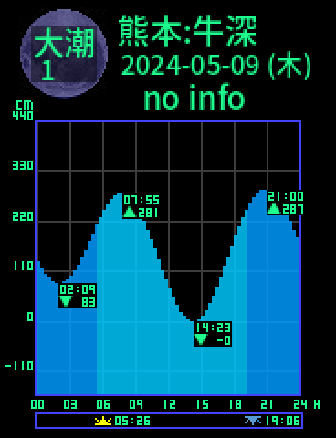 熊本：天草牛深のタイドグラフ（2024-05-10(金)）