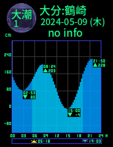大分：鶴崎のタイドグラフ（2024-05-09(木)）