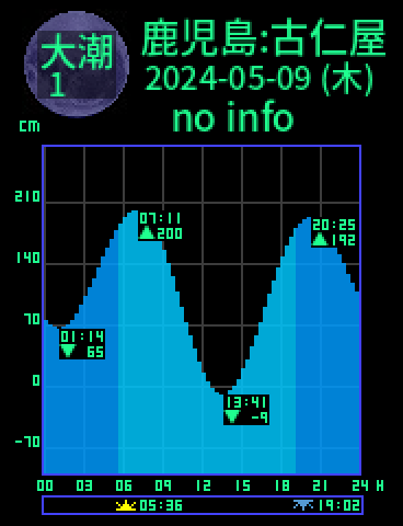 鹿児島：瀬戸内古仁屋のタイドグラフ（2024-05-08(水)）
