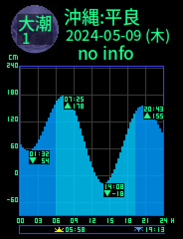 沖縄：宮古島平良のタイドグラフ（2024-05-08(水)）