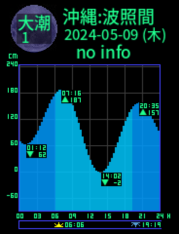沖縄：波照間島のタイドグラフ（2024-05-08(水)）