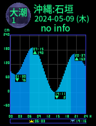 沖縄：石垣島のタイドグラフ（2024-05-08(水)）