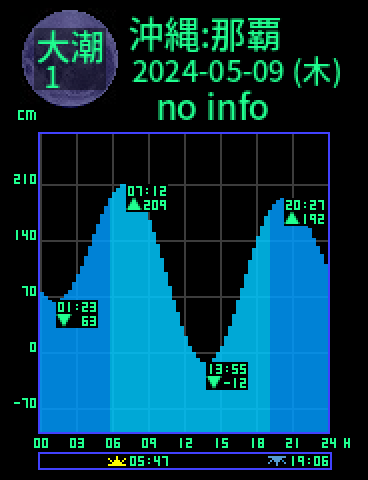 沖縄：那覇のタイドグラフ（2024-05-08(水)）