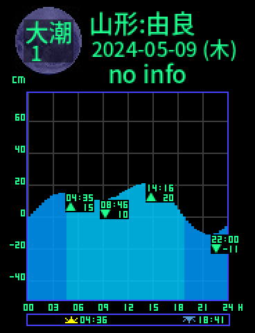 山形：由良のタイドグラフ（2024-05-08(水)）
