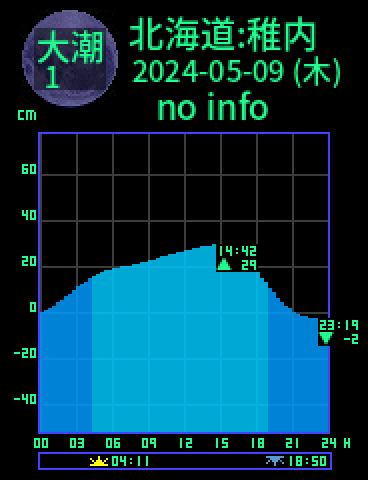 北海道：稚内のタイドグラフ（2024-05-09(木)）