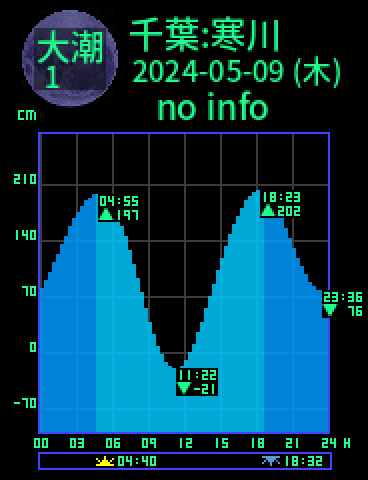 千葉：寒川のタイドグラフ（2024-05-08(水)）